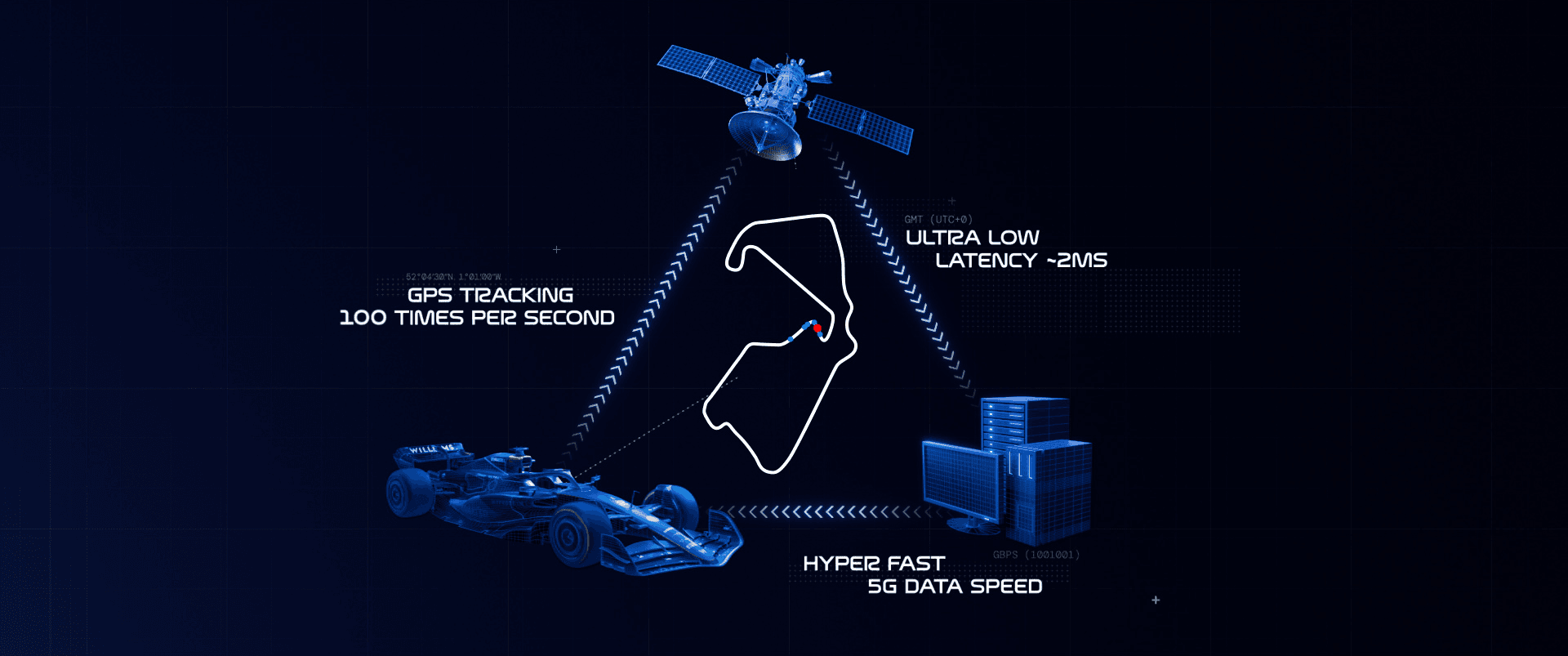 Silverstone's 5G connectivity allowed us to have an easy round trip path for our data with minimal latency. Our race-grade GPS system by RaceLogic transmitted the car's exact position down to the centimeter at 100Hz and sent that data to our 3D race environment on a computer in the pit garage. With the physical car's position determined in the digital double of the track, we could determine the positions of the virtual cars, and relay that data back to the Unity application in the car which would then render the virtual cars in the field of view of the helmet.